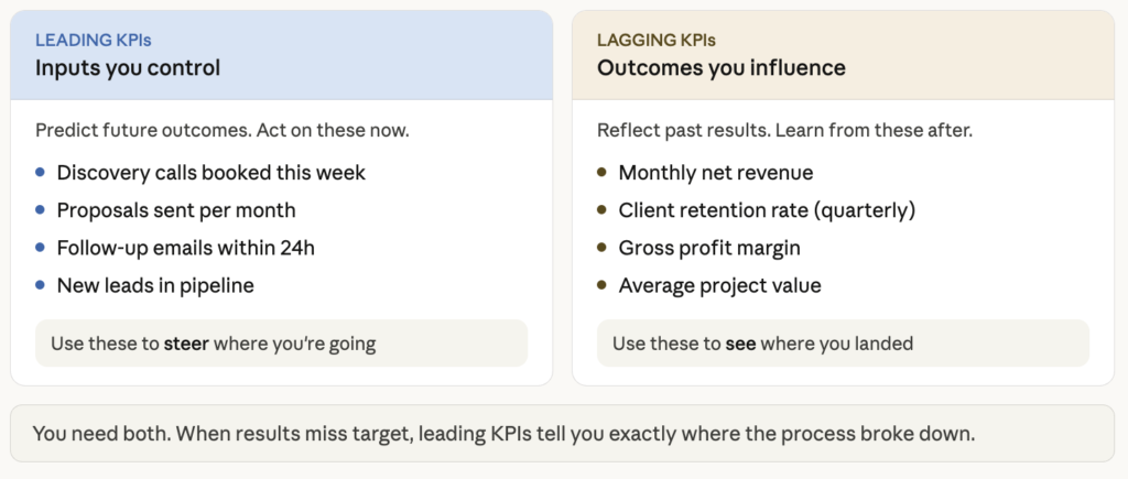 leading vs. lagging kpis