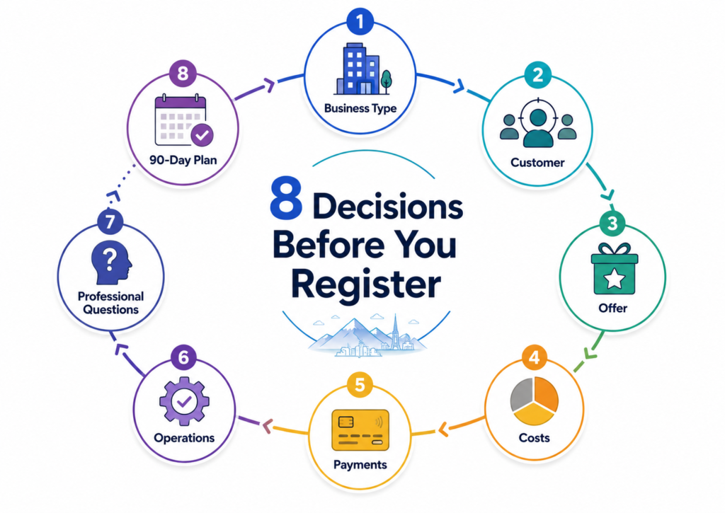 Eight business decisions to make before registering a business in Armenia, including customers, costs, payments, operations, and a 90-day plan.