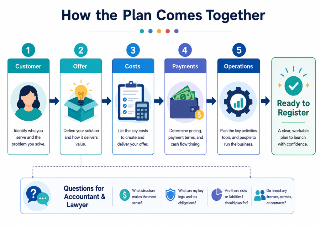 Business planning flow connecting the customer, offer, costs, payments, operations, and questions for an accountant and lawyer before registration.
