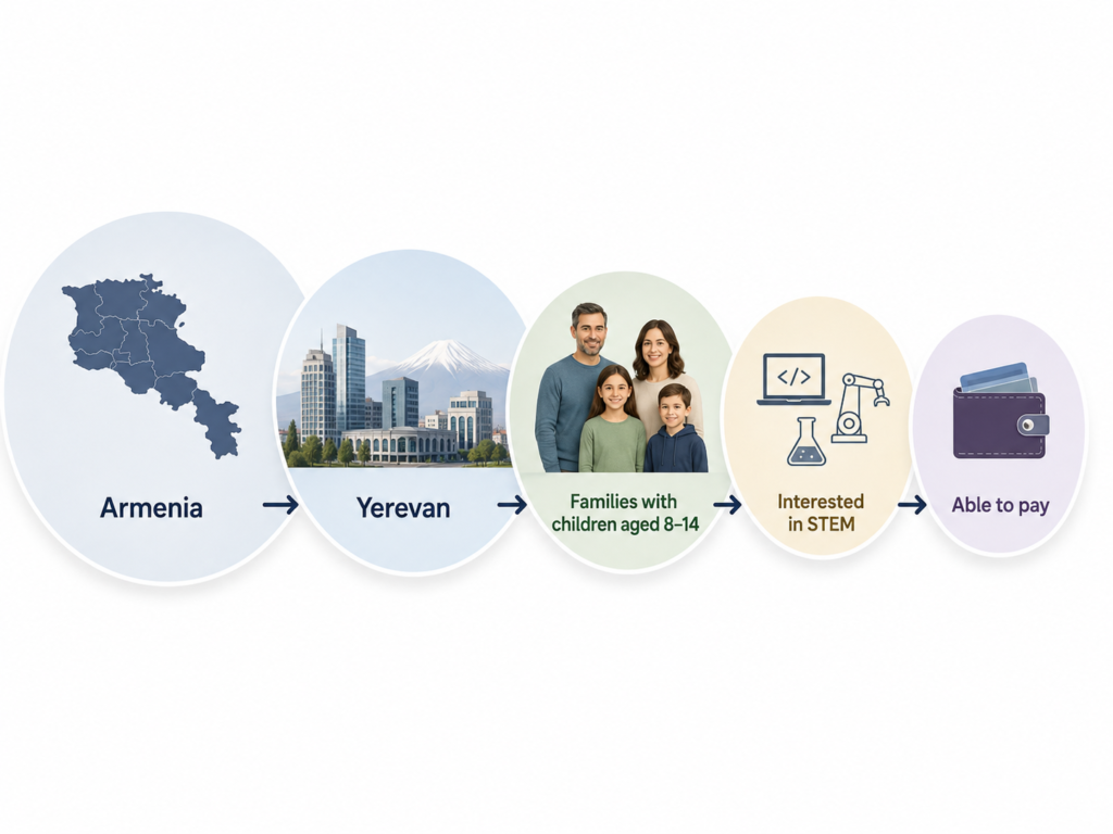 Is the Armenian Market Too Small for Your Business Idea? How to Test Demand Before You Invest Infographic showing how a broad market is narrowed into a reachable customer segment: Armenia, Yerevan, families with children aged 8–14, interested in STEM, and able to pay.