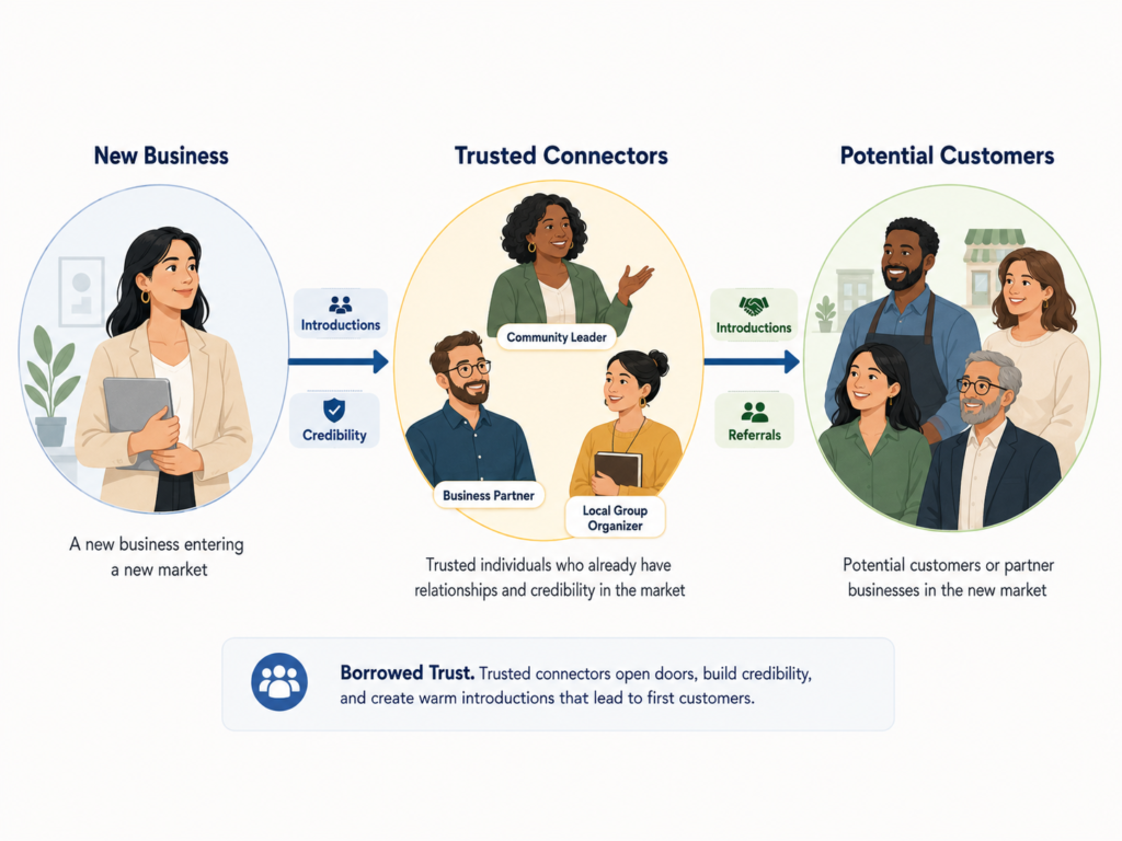 How to Find Your First Customers in a New Market Without a Local Network An infographic showing how a new business can reach potential customers in a new market through trusted connectors, introductions, referrals, and borrowed trust.
