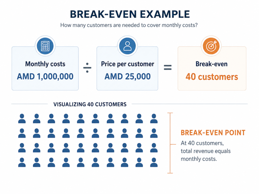 Is the Armenian Market Too Small for Your Business Idea? How to Test Demand Before You Invest Infographic showing a break-even example: monthly costs of AMD 1,000,000 divided by a price of AMD 25,000 per customer results in a break-even point of 40 customers, illustrated with 40 customer icons.
